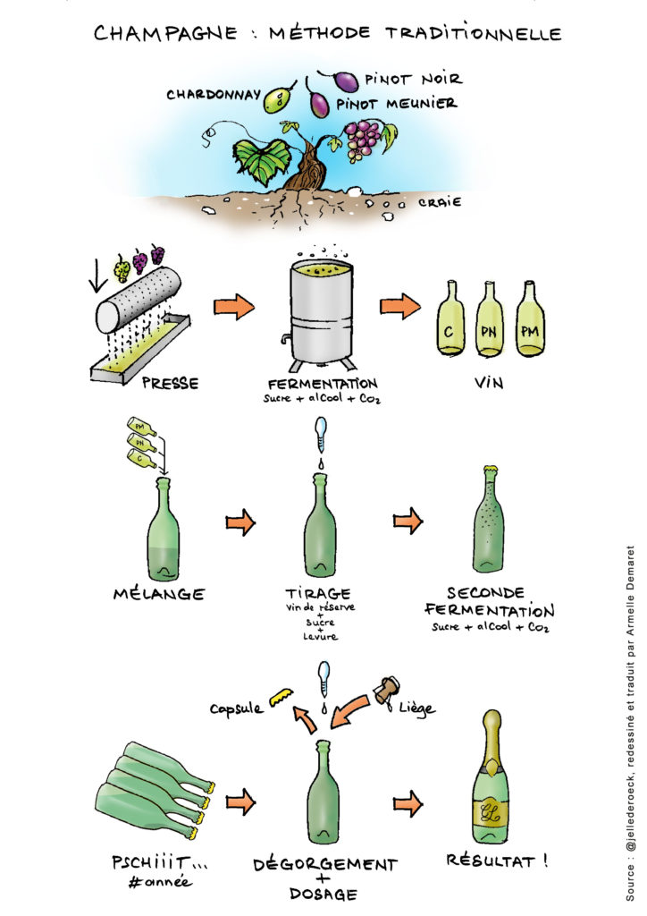 Dessin méthode champagne